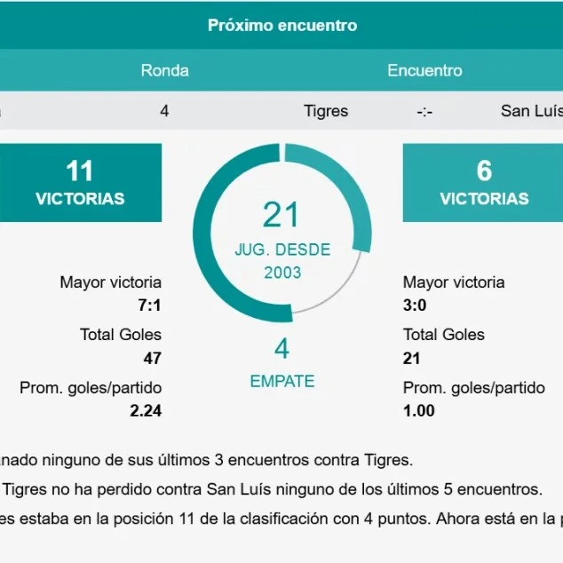 Panel de próximo encuentro con el balance histórico entre dos equipos y notas de forma reciente.